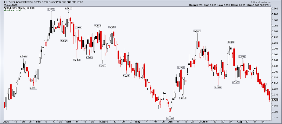 XLI vs SPY: bullish June, but bearish July–August