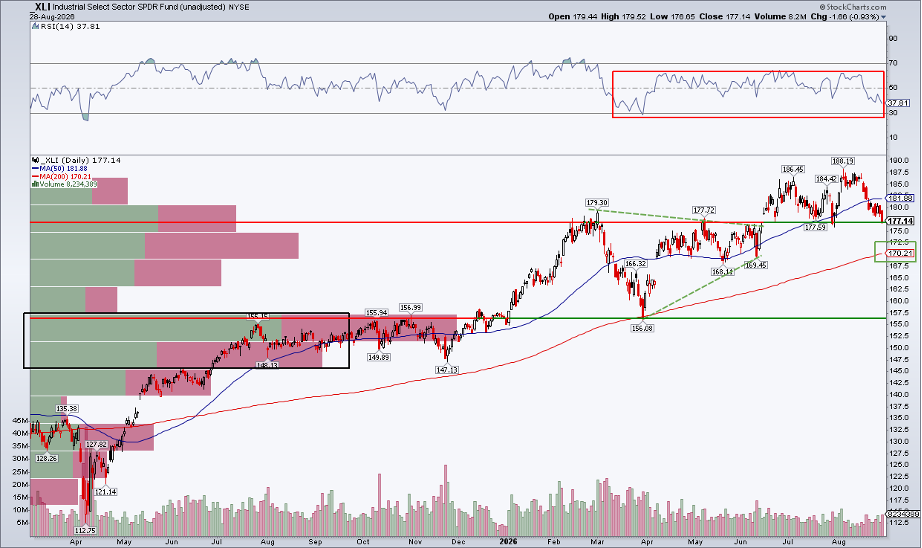 XLI: 50-day moving average rolling over, poor RSI Range, $177 key support