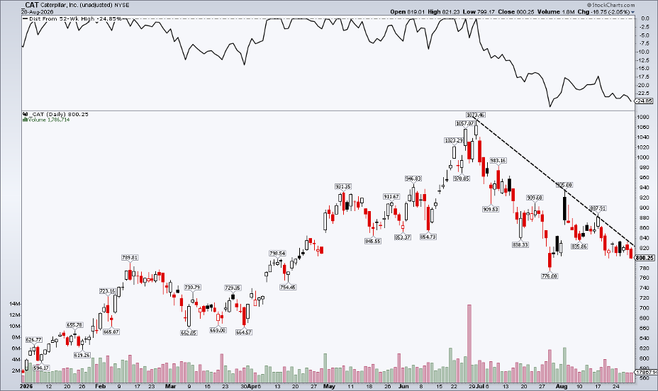 CAT's summer slide, a 25% current drawdown