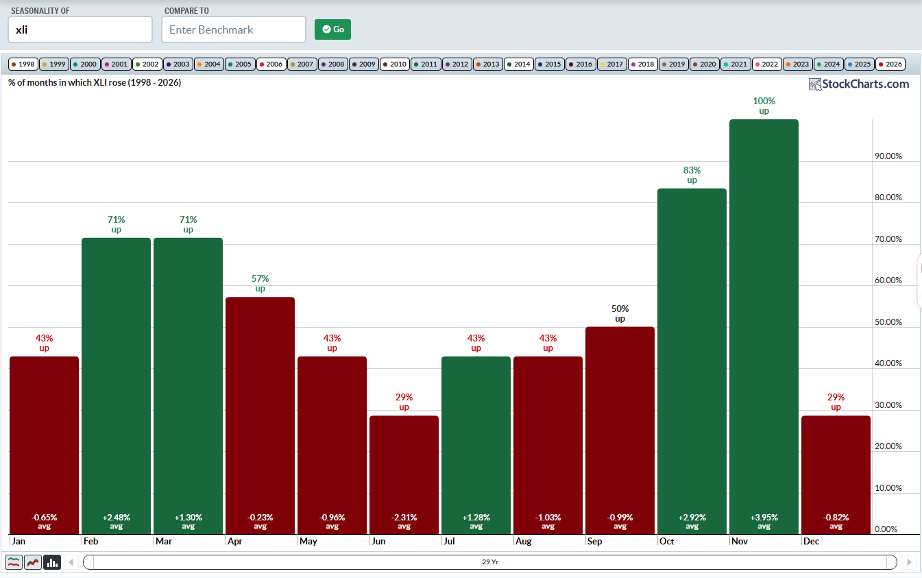 XLI: weak midterm-year Augusts, but very strong Oct–Nov trend