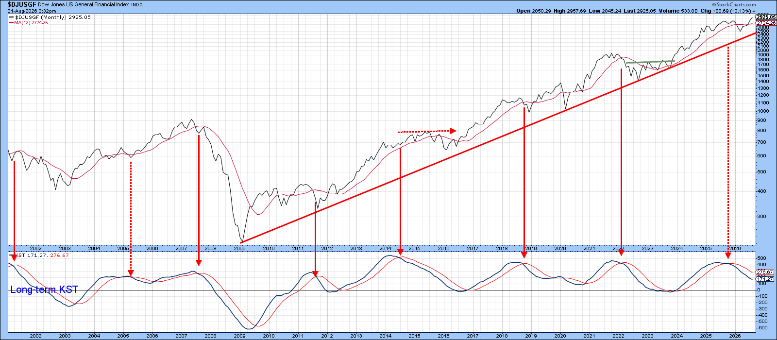 Long-term KST of Dow Jones US General Financial Index in negative trend most of 2026