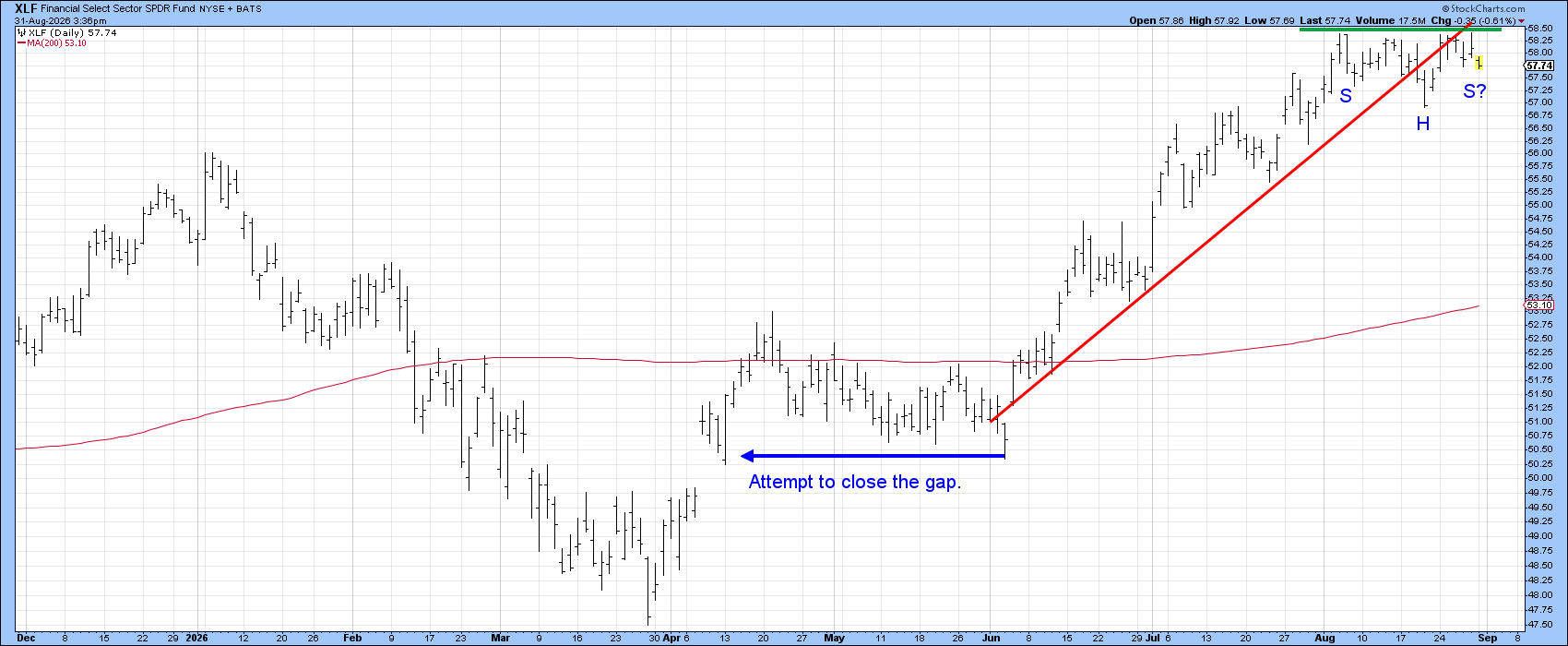 XLF: will it correct or complete reverse head-and-shoulders pattern