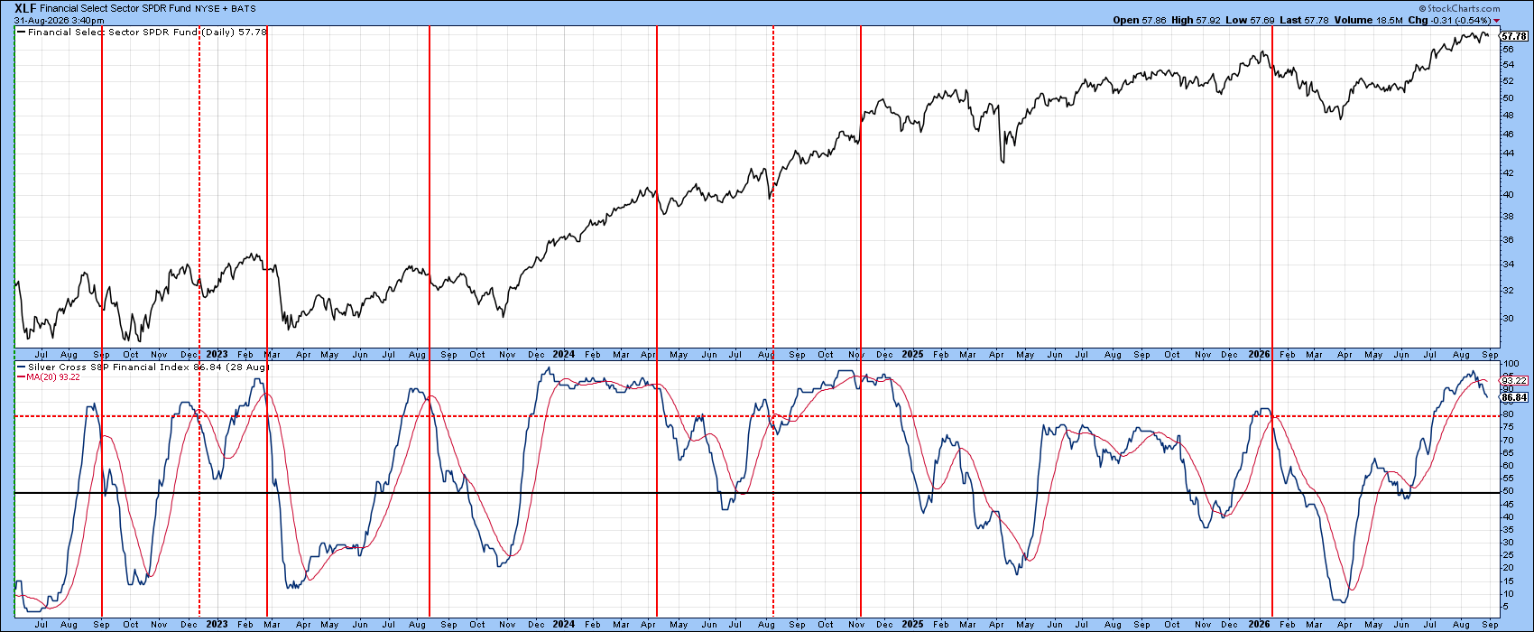 Breadth indicators overbought, extreme reversal more likely to result in correction