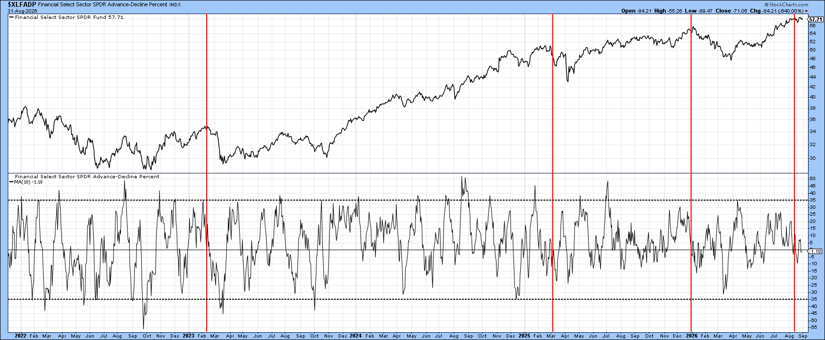 10-Day MA of daily Advance/Decline Ratio indicates narrowing participation