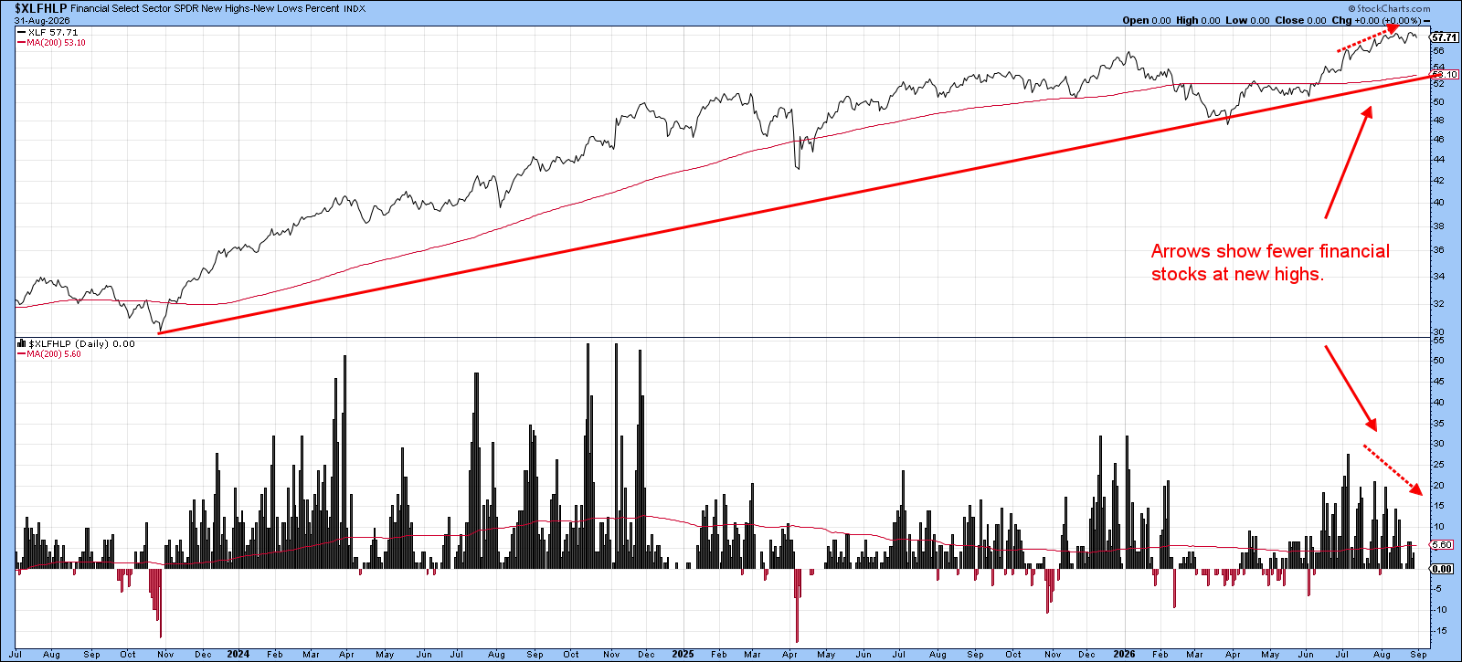 Fewer Financial Stocks Reaching New Highs