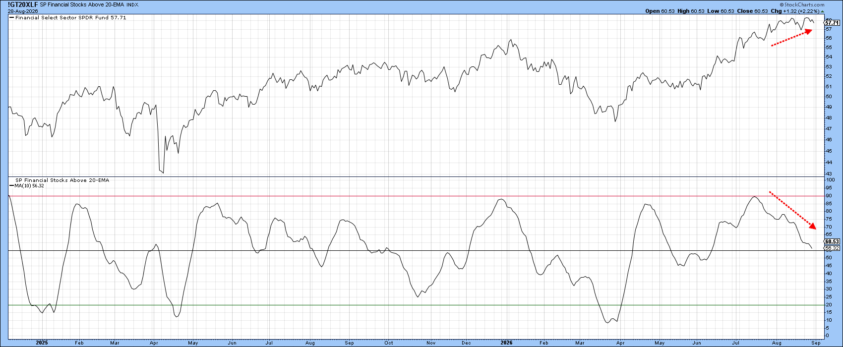 Percentage of financial stocks trading above 20-day EMAs shows narrowing participation