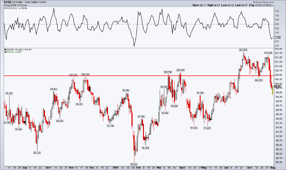U.S. dollar sheds 1.6% post-Fed, USDJPY volatility ramping, below polarity