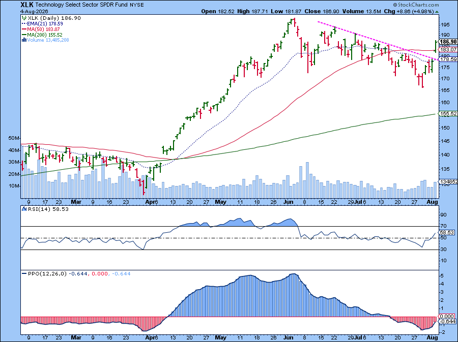 Technology Select Sector SPDR ETF (XLK) breaks out, momentum rises