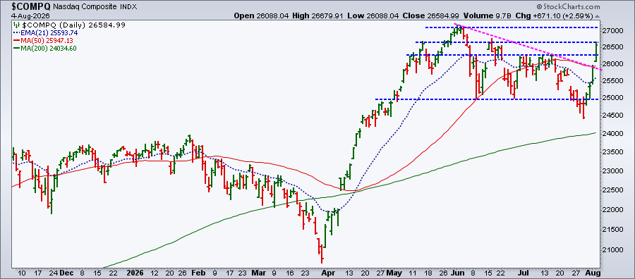 Nasdaq Composite gains 2.59%, breaks above downtrend line, testing resistance
