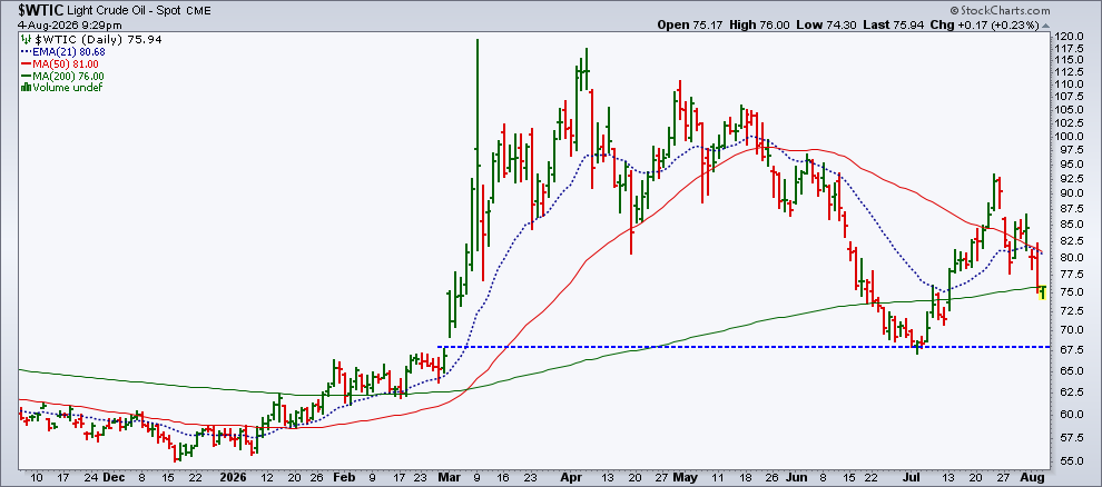 Chart of West Texas Light Crude Oil from StockCharts: testing 200-day SMA