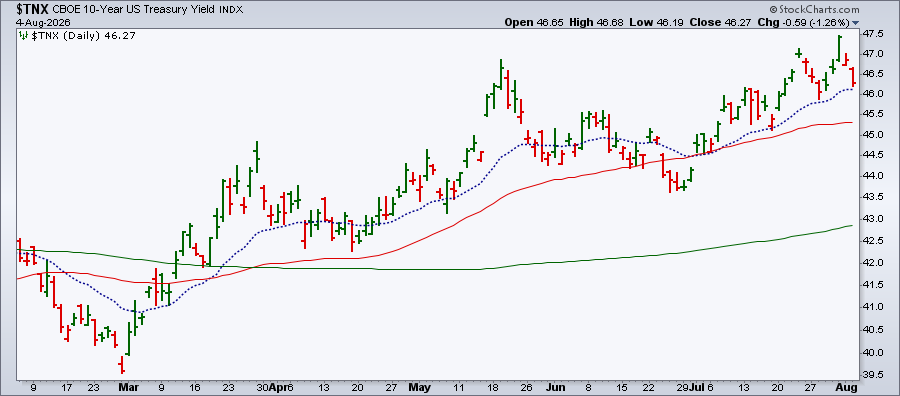 10-Year US Treasury Yield Index ($TNX) pulls back to 21-day EMA