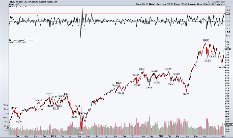 Chart of QQQ from StockCharts: best 2-day rally since May 2025
