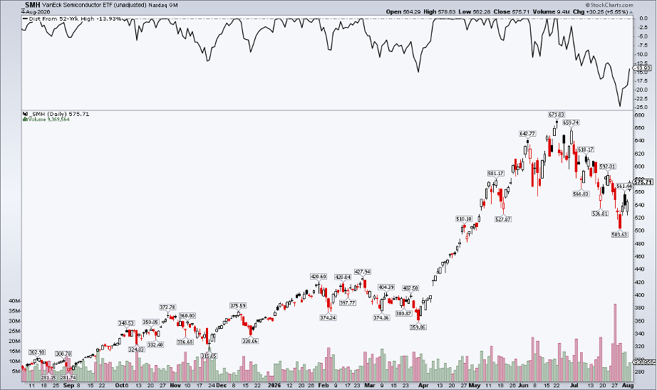 Chart of SMH from StockCharts: Still 14% Below the June Record