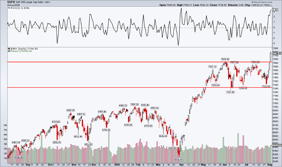 S&P 500: Upside Breakout Targets 7950–8000