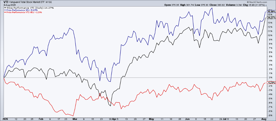 Performance chart of US & Ex-US stocks boast 14%+ YTD gains