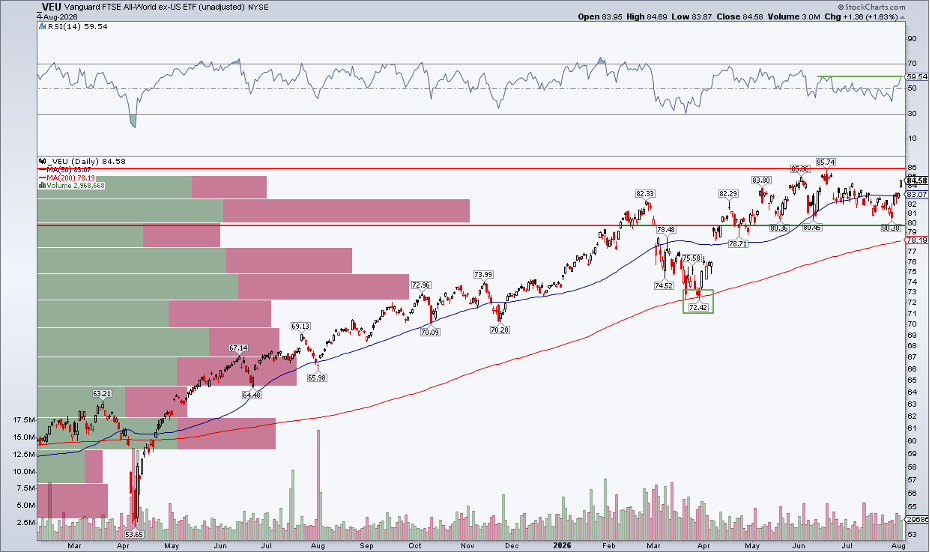 VEU nearing June Record, improved RSI, rising 200-DMA