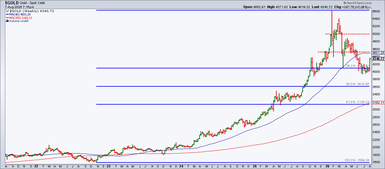 Weekly chart of spot gold: above 38.2% Fibonacci retracement level