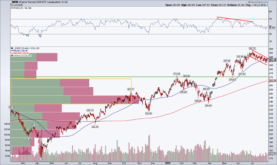 Chart of IWM from StockCharts: bull flag extends, rising 200-day moving average
