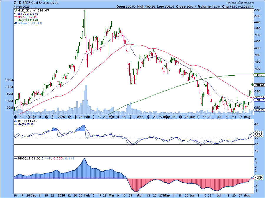 Daily chart of GLD: gap up, rising RSI, PPO crossing into positive territory