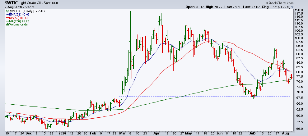 West Texas Intermediate Crude ($WTIC) wavering around 200-day moving average