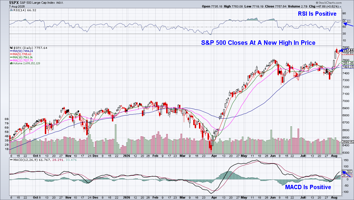 S&P 500 sees strongest weekly advance since April