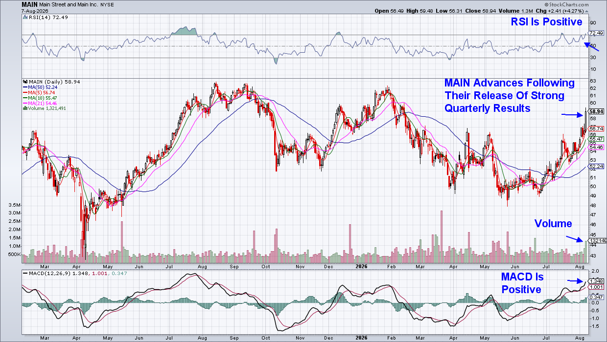 MAIN trading above key moving averages; strong relative strength