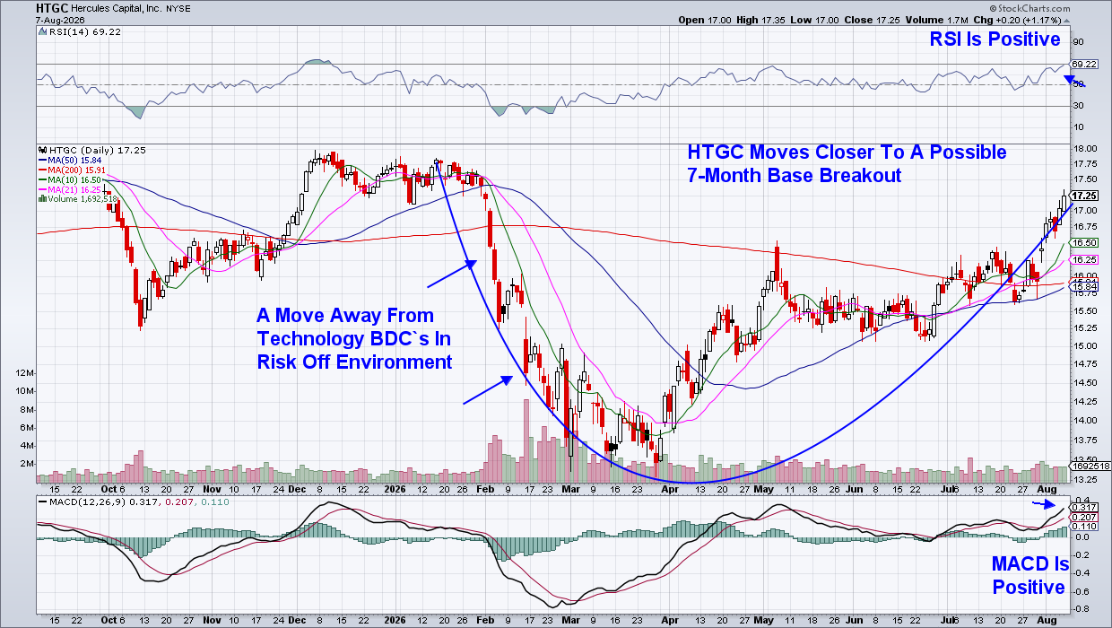 Hercules Capital Possible Seven-Month Base Breakout