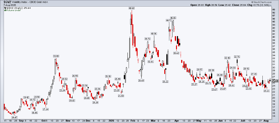 $GVZ gold volatility chart from StockCharts: stable in the mid-20s
