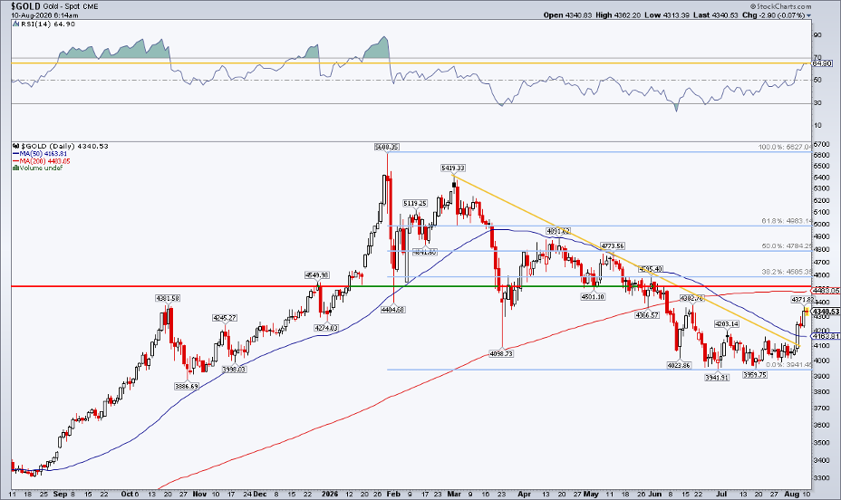 Gold: downtrend breached, RSI confirms, flat 200-DMA, $4500–$4600 resistance