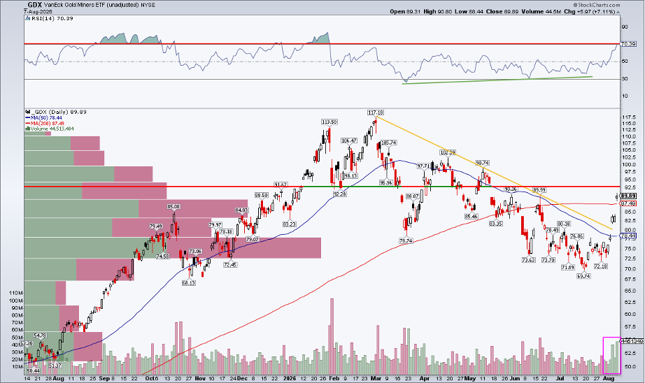 GDX: up each day last week on volume, $92-$93 resistance