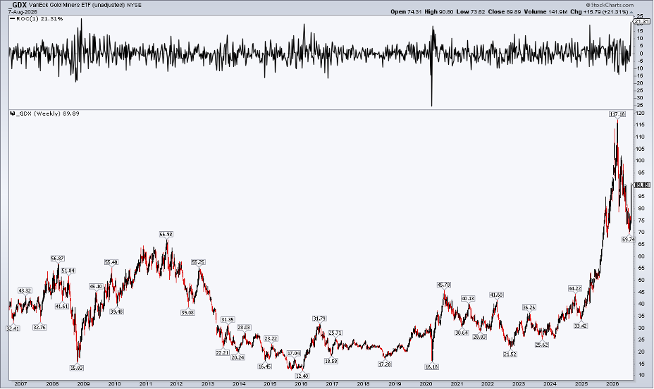 GDX: +21% to begin August, polarity support hit this summer