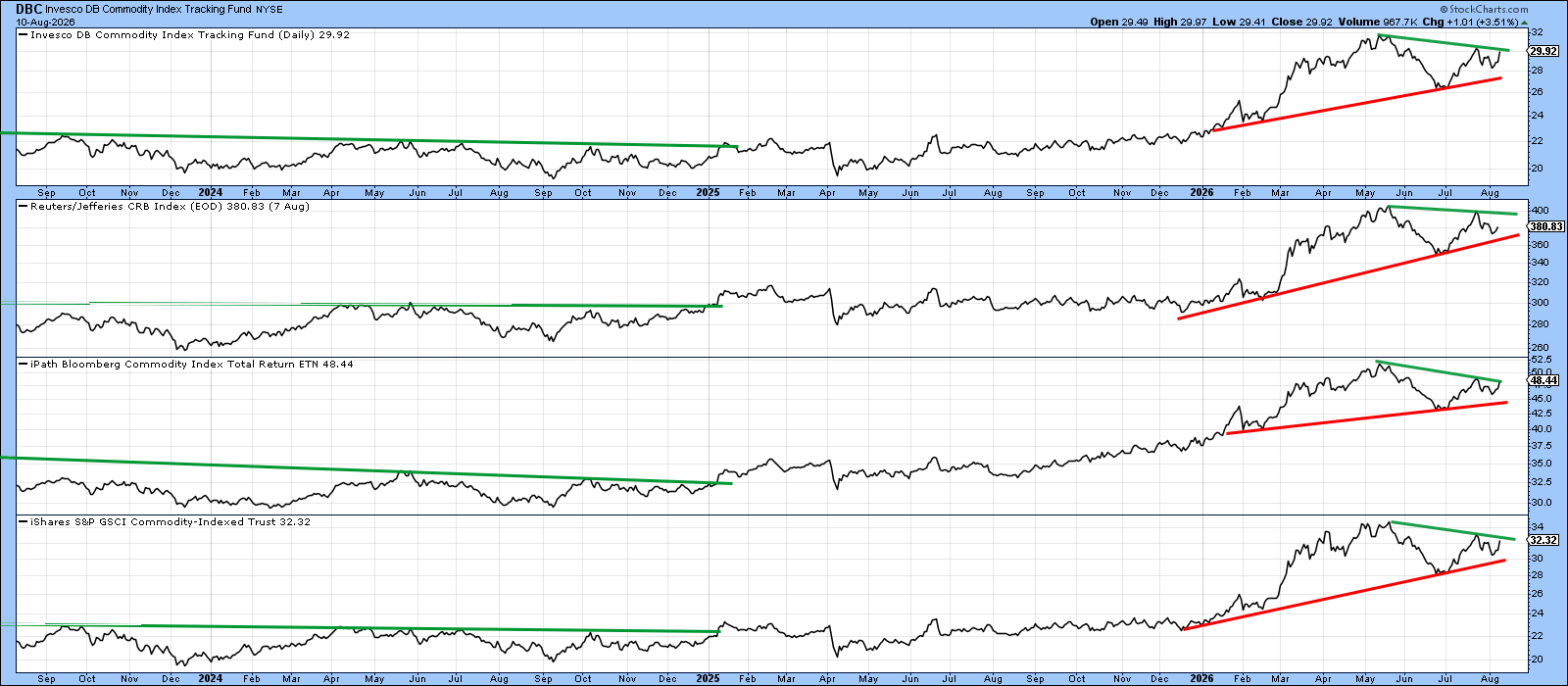 Commodity indexes trapped between converging trendlines