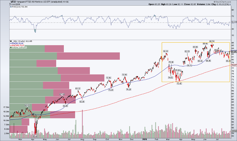 Chart of VEU from StockCharts: International stocks stagnant almost 6 months
