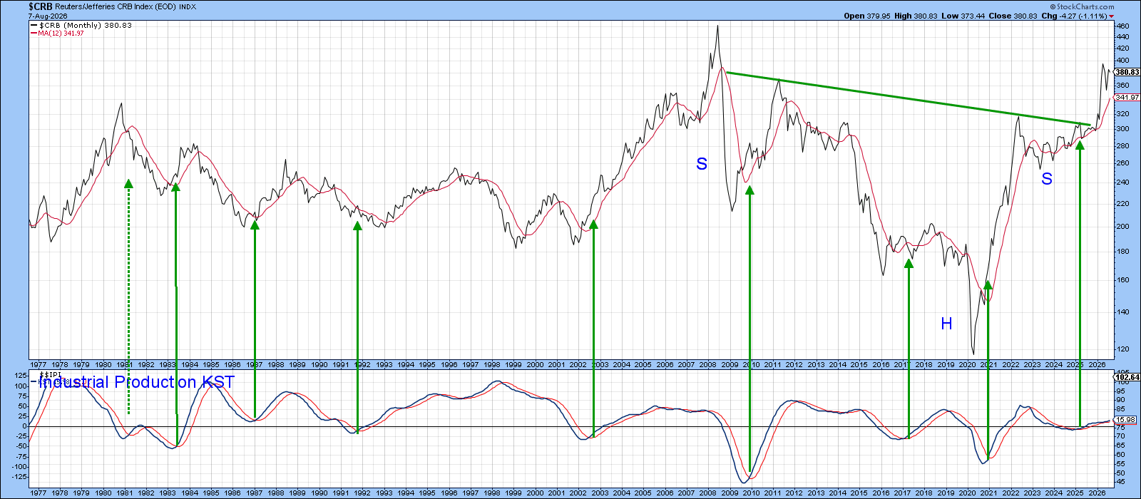 CRB Index completes inverse Head & Shoulders pattern