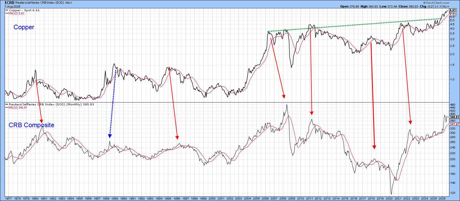 Copper breakout indicates commodities still have room to run