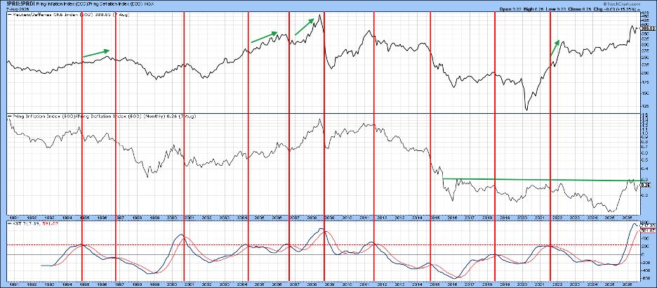 Peaks in KST coincide with CRB peaks