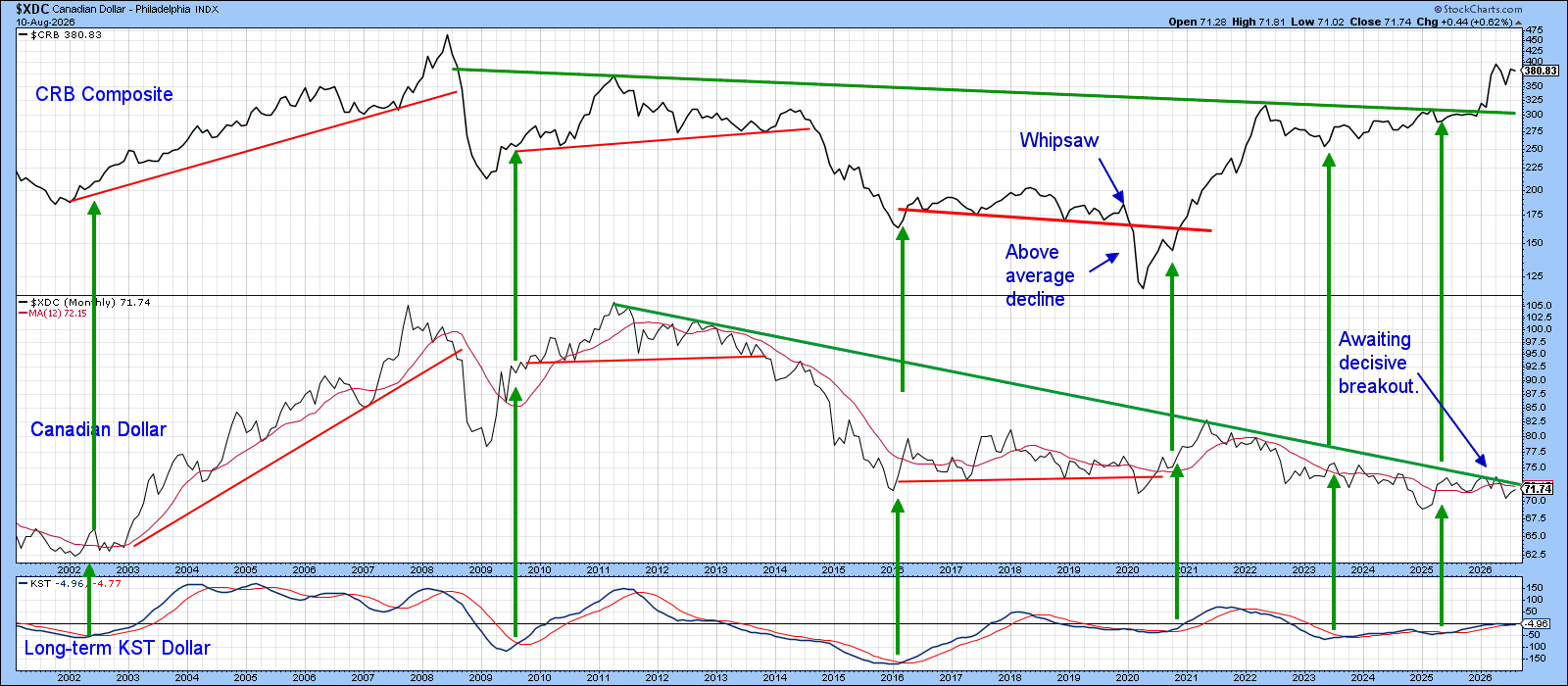 CRB vs. Canadian dollar: price and momentum finely balanced