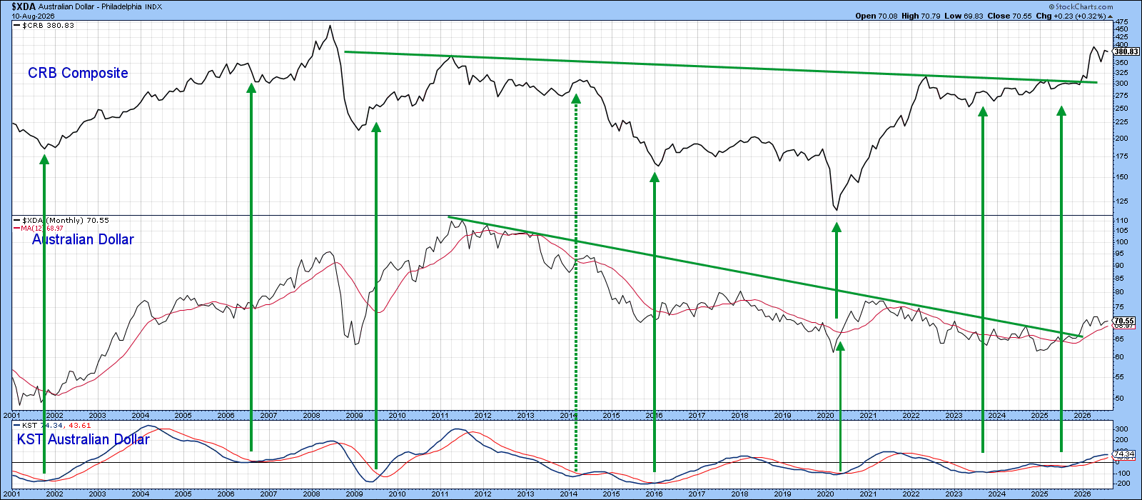 Australian dollar generates bullish signal
