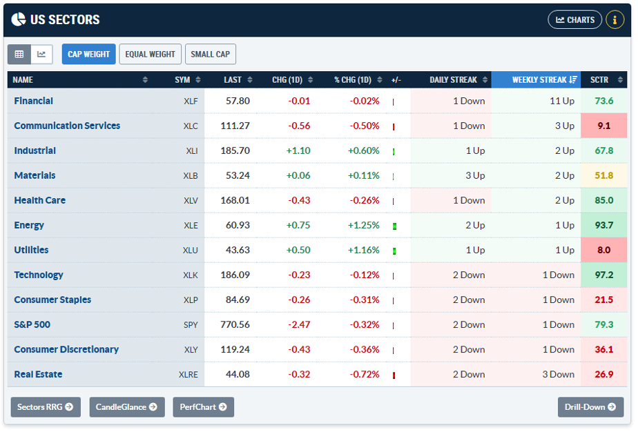 Market Summary page from StockCharts: Financials boast 11-week winning streak
