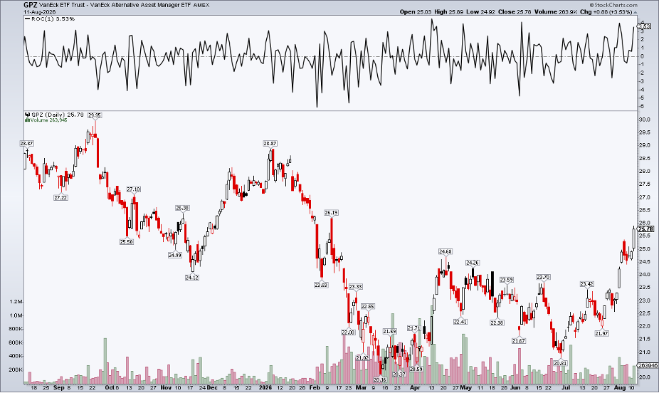 Chart of alternative asset manager ETF (GPZ): reaches multi-month highs