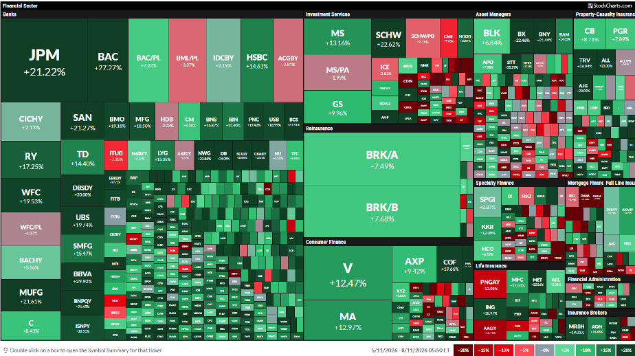 Financials 3-Month performance heat map: lots of green