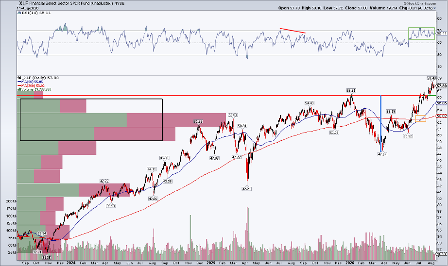 Chart of XLF from StockCharts: upside breakout target $66, golden cross, strong RSI