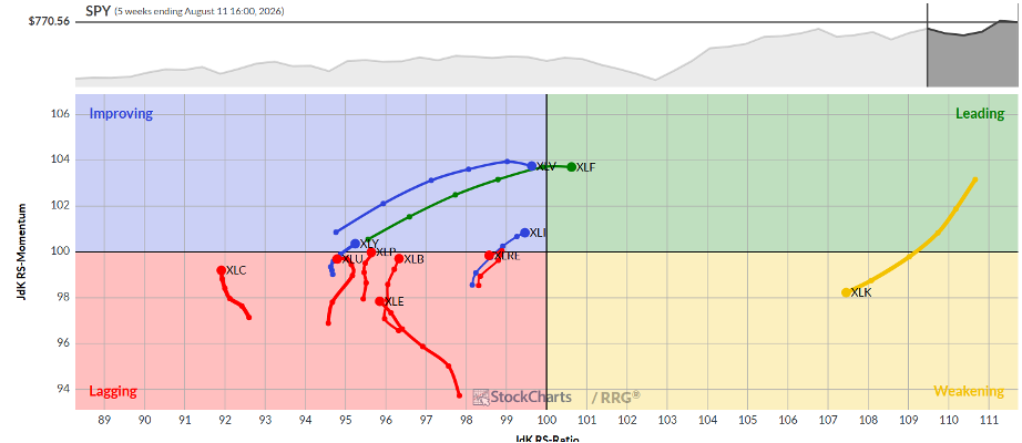 RRG chart: XLF stands alone in the leading sector
