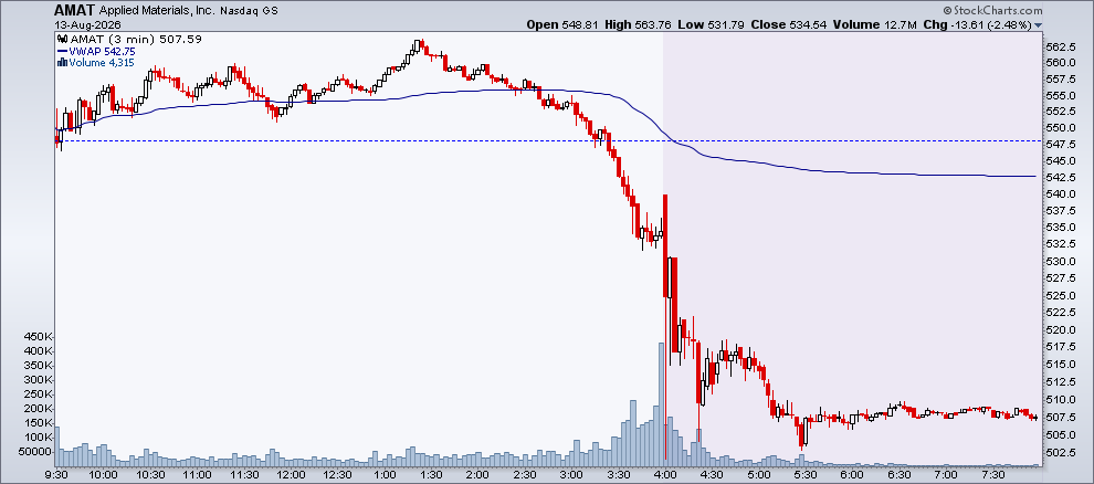 Intraday Chart of AMAT: stock trading lower after hours