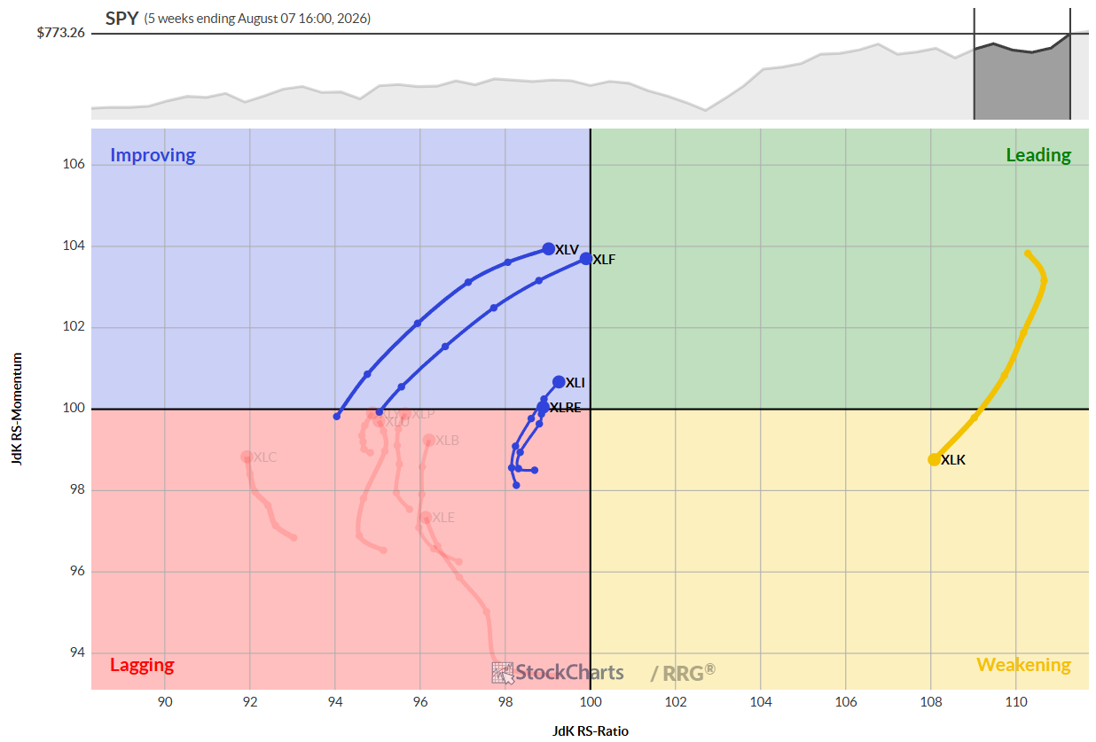 Weekly RRG chart for U.S. sectors week of Aug 10, 2026