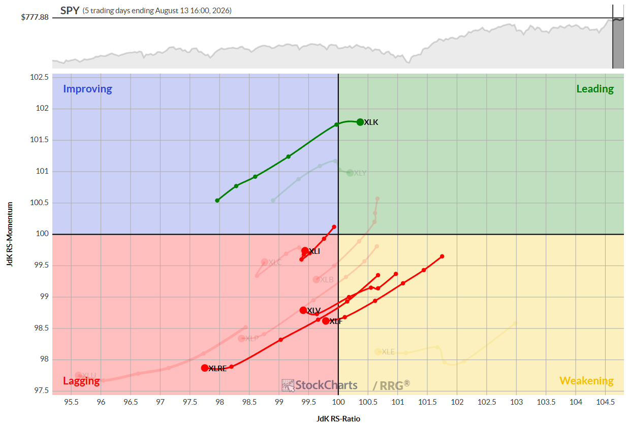 Daily RRG chart for U.S. sectors week of Aug 10, 2026