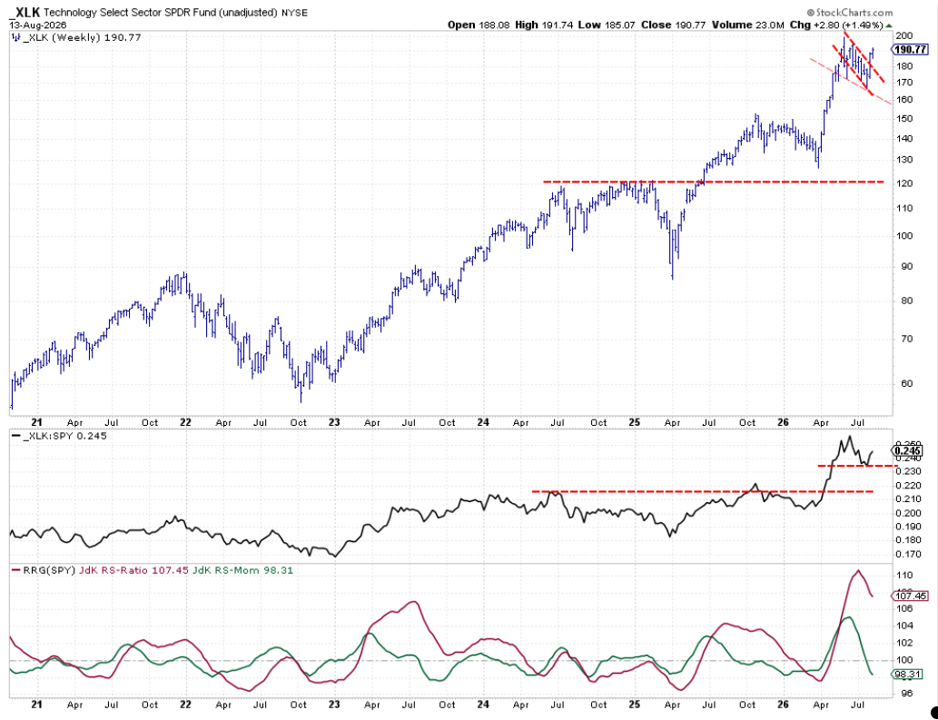 Weekly bar chart with Raw Relative Strength and RRG lines for Technology: approaching all-time high
