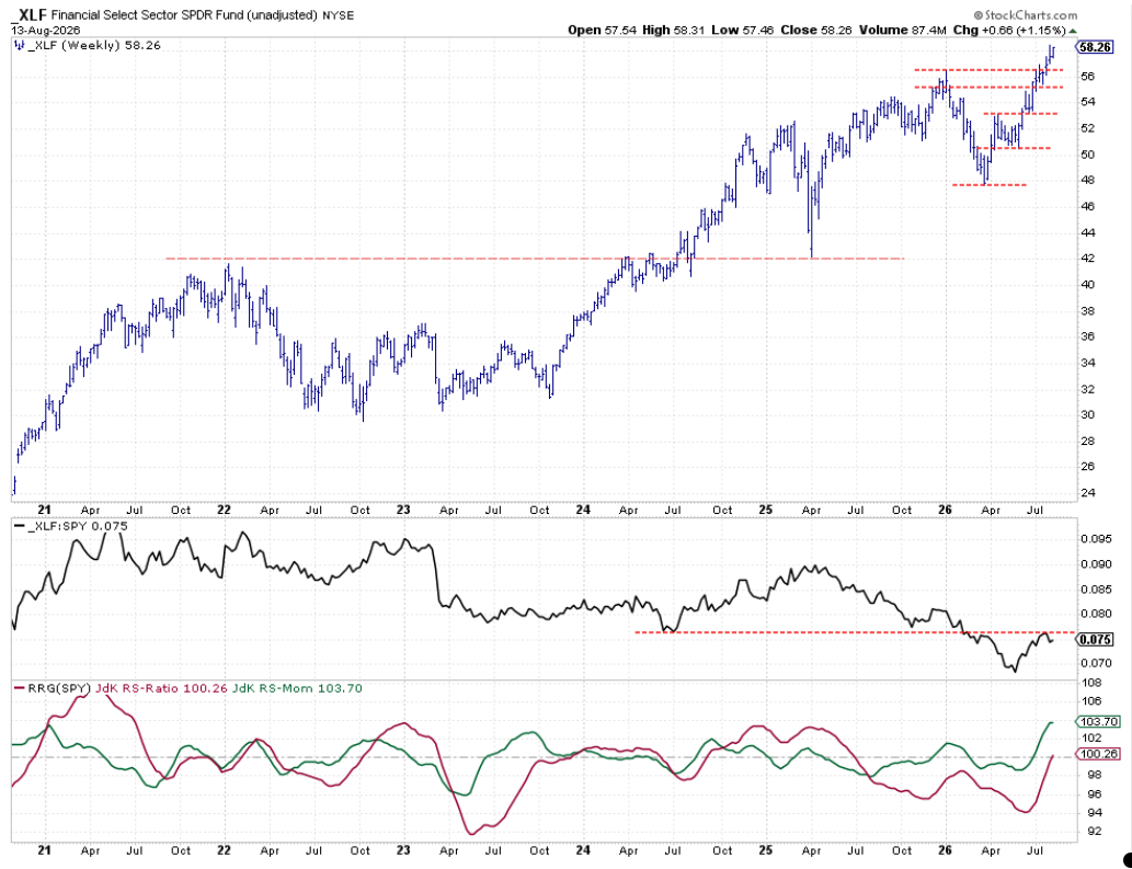 Weekly chart with Raw Relative Strength and RRG Lines for Financials: broken above previous high