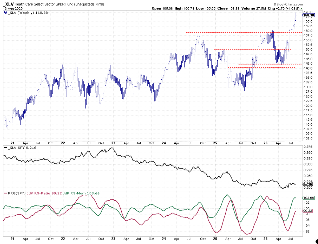 Weekly chart with Raw Relative Strength and RRG Lines for Health Care: Strong Momentum