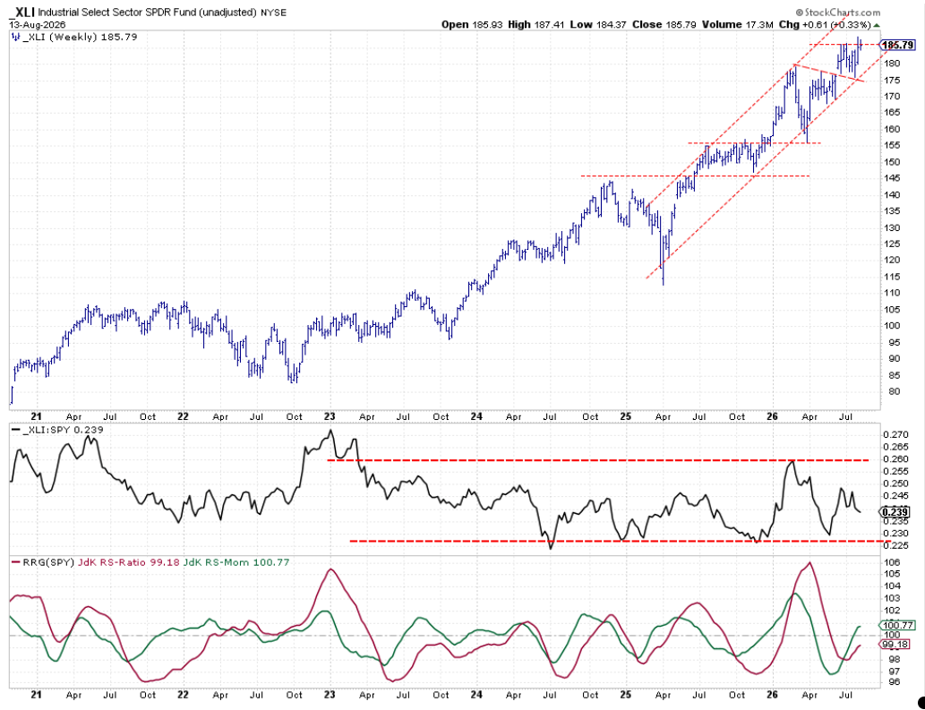 Weekly chart with Raw Relative Strength and RRG Lines for Industrials: attempting to break previous high